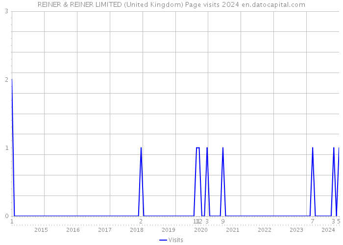 REINER & REINER LIMITED (United Kingdom) Page visits 2024 