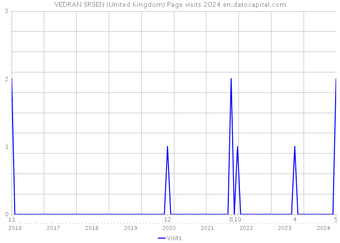 VEDRAN SRSEN (United Kingdom) Page visits 2024 
