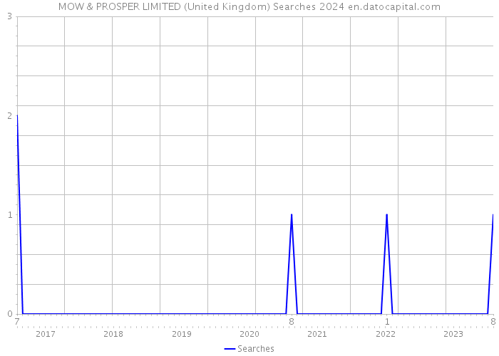 MOW & PROSPER LIMITED (United Kingdom) Searches 2024 