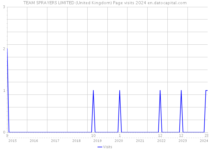 TEAM SPRAYERS LIMITED (United Kingdom) Page visits 2024 