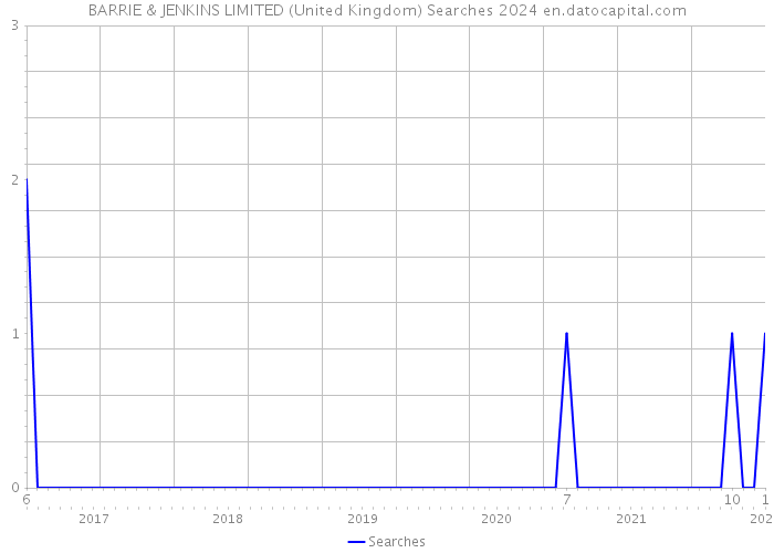 BARRIE & JENKINS LIMITED (United Kingdom) Searches 2024 