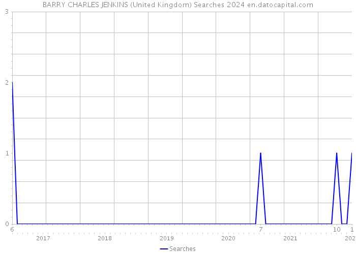 BARRY CHARLES JENKINS (United Kingdom) Searches 2024 