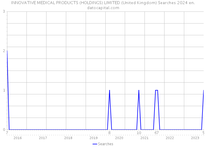 INNOVATIVE MEDICAL PRODUCTS (HOLDINGS) LIMITED (United Kingdom) Searches 2024 