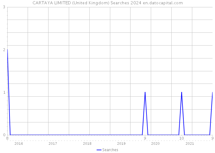 CARTAYA LIMITED (United Kingdom) Searches 2024 