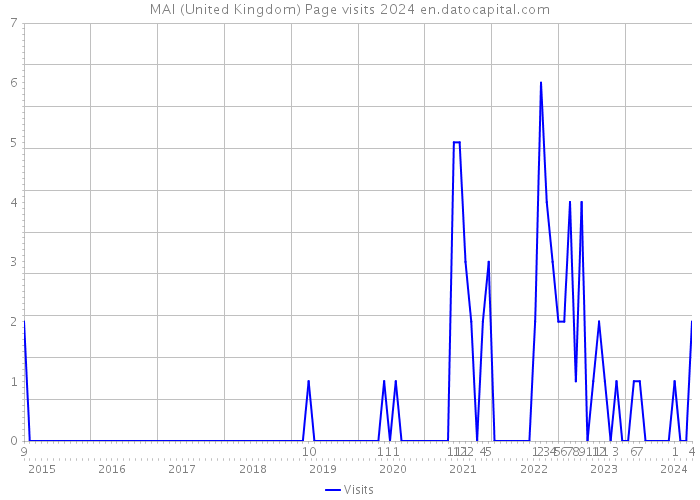 MAI (United Kingdom) Page visits 2024 