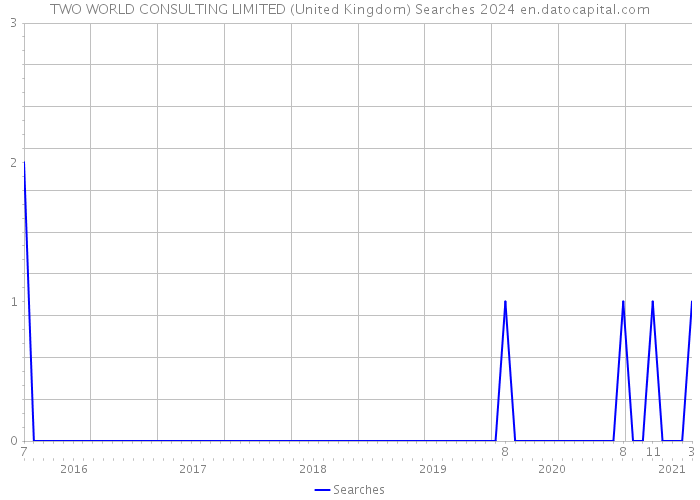 TWO WORLD CONSULTING LIMITED (United Kingdom) Searches 2024 