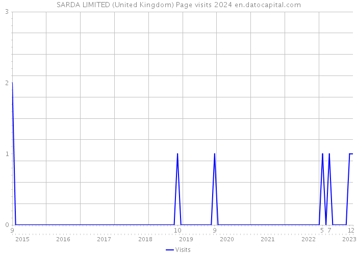 SARDA LIMITED (United Kingdom) Page visits 2024 