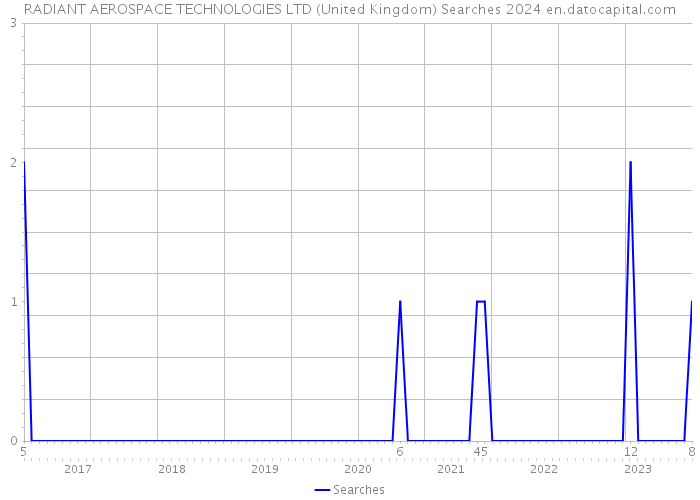 RADIANT AEROSPACE TECHNOLOGIES LTD (United Kingdom) Searches 2024 