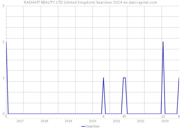 RADIANT BEAUTY LTD (United Kingdom) Searches 2024 