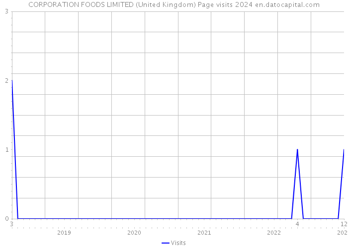 CORPORATION FOODS LIMITED (United Kingdom) Page visits 2024 