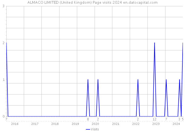 ALMACO LIMITED (United Kingdom) Page visits 2024 