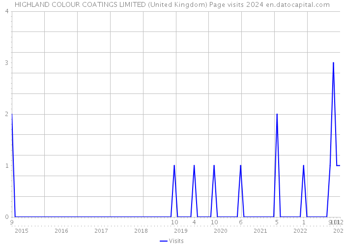 HIGHLAND COLOUR COATINGS LIMITED (United Kingdom) Page visits 2024 