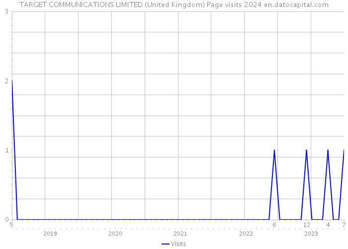 TARGET COMMUNICATIONS LIMITED (United Kingdom) Page visits 2024 