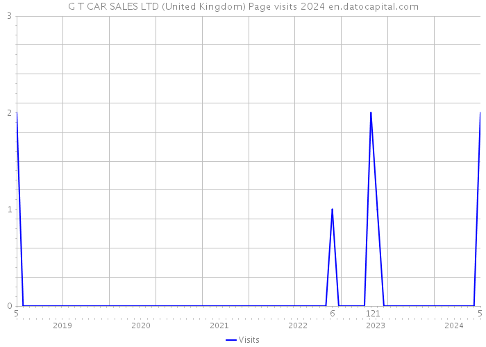 G T CAR SALES LTD (United Kingdom) Page visits 2024 