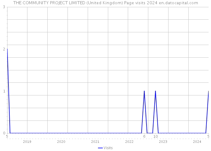 THE COMMUNITY PROJECT LIMITED (United Kingdom) Page visits 2024 
