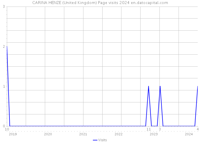 CARINA HENZE (United Kingdom) Page visits 2024 