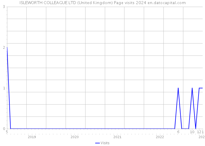 ISLEWORTH COLLEAGUE LTD (United Kingdom) Page visits 2024 