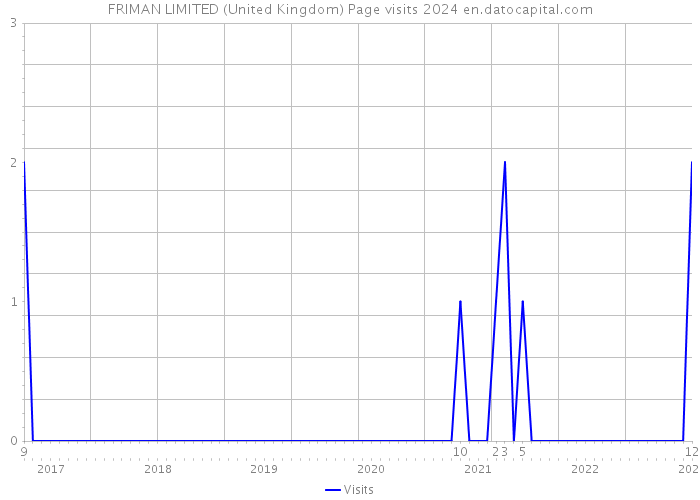 FRIMAN LIMITED (United Kingdom) Page visits 2024 