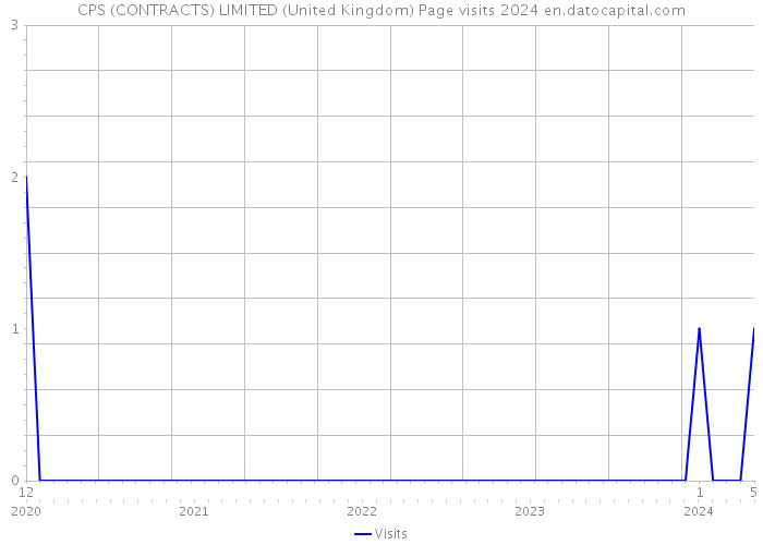 CPS (CONTRACTS) LIMITED (United Kingdom) Page visits 2024 