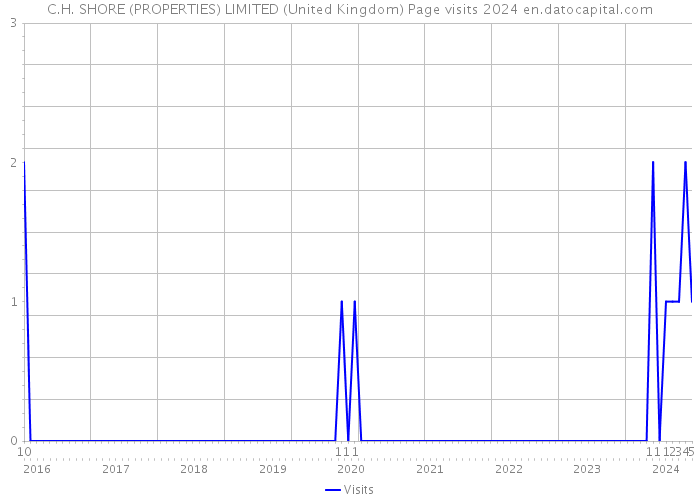 C.H. SHORE (PROPERTIES) LIMITED (United Kingdom) Page visits 2024 