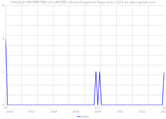 KINGSLEY PROPERTIES U.K LIMITED (United Kingdom) Page visits 2024 