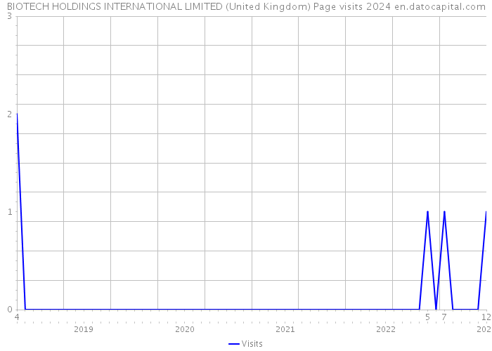 BIOTECH HOLDINGS INTERNATIONAL LIMITED (United Kingdom) Page visits 2024 