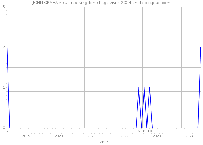 JOHN GRAHAM (United Kingdom) Page visits 2024 