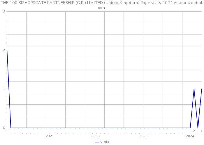 THE 100 BISHOPSGATE PARTNERSHIP (G.P.) LIMITED (United Kingdom) Page visits 2024 