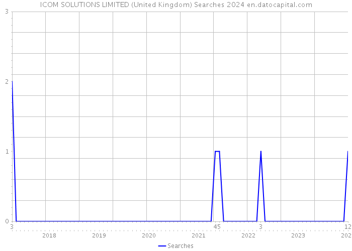ICOM SOLUTIONS LIMITED (United Kingdom) Searches 2024 