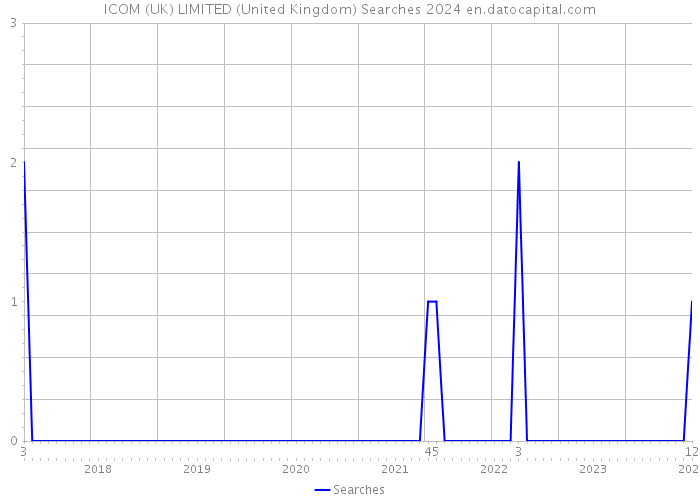 ICOM (UK) LIMITED (United Kingdom) Searches 2024 