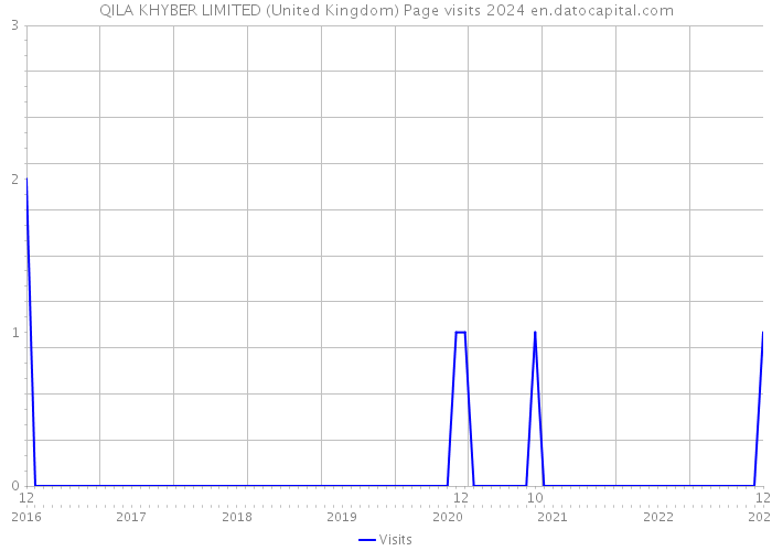 QILA KHYBER LIMITED (United Kingdom) Page visits 2024 