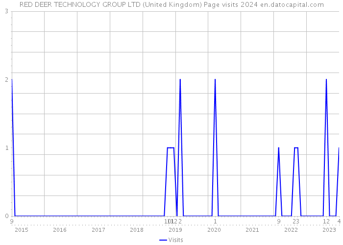 RED DEER TECHNOLOGY GROUP LTD (United Kingdom) Page visits 2024 