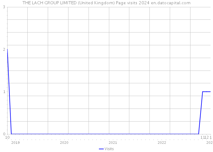 THE LACH GROUP LIMITED (United Kingdom) Page visits 2024 