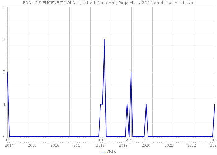 FRANCIS EUGENE TOOLAN (United Kingdom) Page visits 2024 