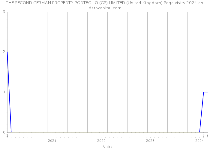THE SECOND GERMAN PROPERTY PORTFOLIO (GP) LIMITED (United Kingdom) Page visits 2024 