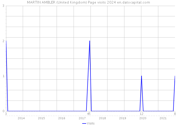 MARTIN AMBLER (United Kingdom) Page visits 2024 