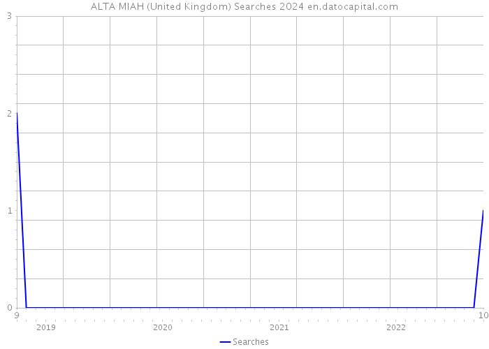 ALTA MIAH (United Kingdom) Searches 2024 