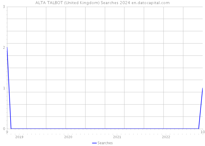 ALTA TALBOT (United Kingdom) Searches 2024 
