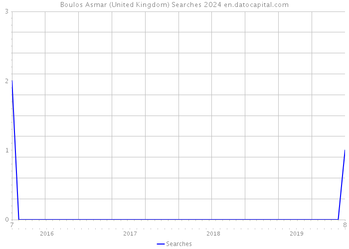 Boulos Asmar (United Kingdom) Searches 2024 