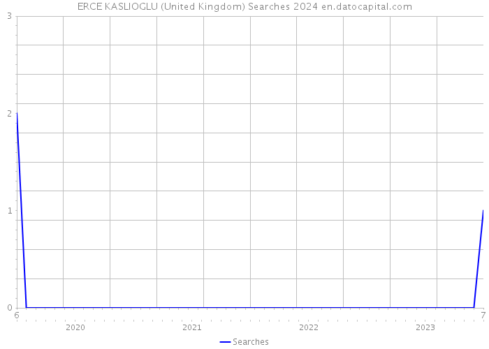 ERCE KASLIOGLU (United Kingdom) Searches 2024 