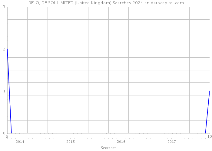 RELOJ DE SOL LIMITED (United Kingdom) Searches 2024 