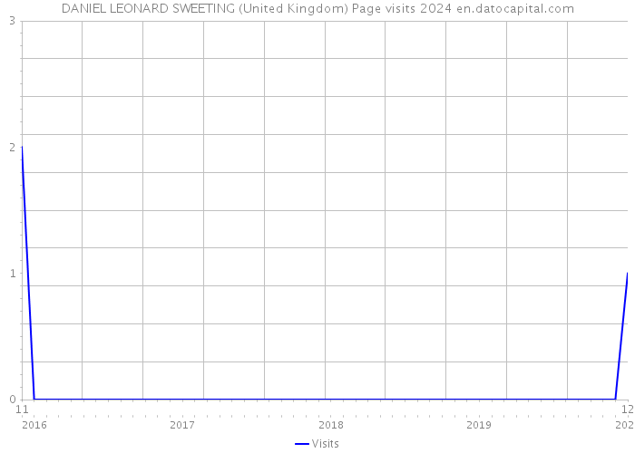 DANIEL LEONARD SWEETING (United Kingdom) Page visits 2024 