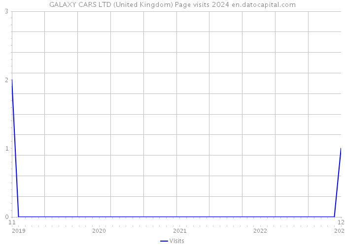 GALAXY CARS LTD (United Kingdom) Page visits 2024 