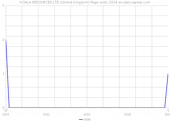 KOALA RESOURCES LTD (United Kingdom) Page visits 2024 