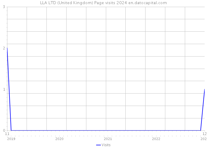 LLA LTD (United Kingdom) Page visits 2024 