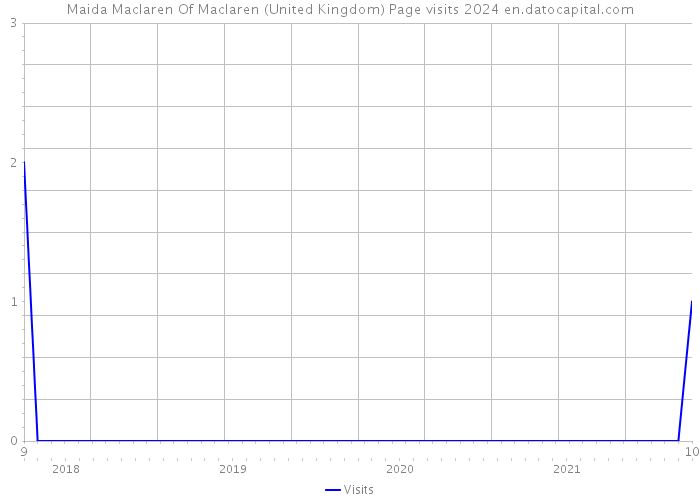 Maida Maclaren Of Maclaren (United Kingdom) Page visits 2024 