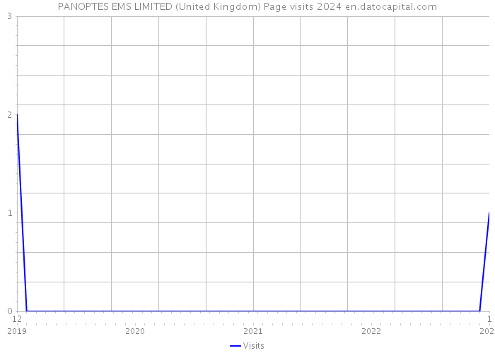 PANOPTES EMS LIMITED (United Kingdom) Page visits 2024 
