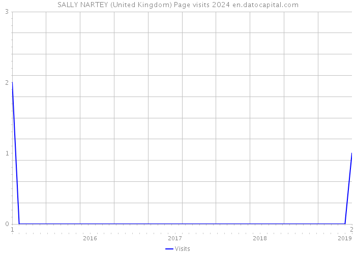SALLY NARTEY (United Kingdom) Page visits 2024 