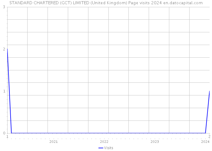 STANDARD CHARTERED (GCT) LIMITED (United Kingdom) Page visits 2024 