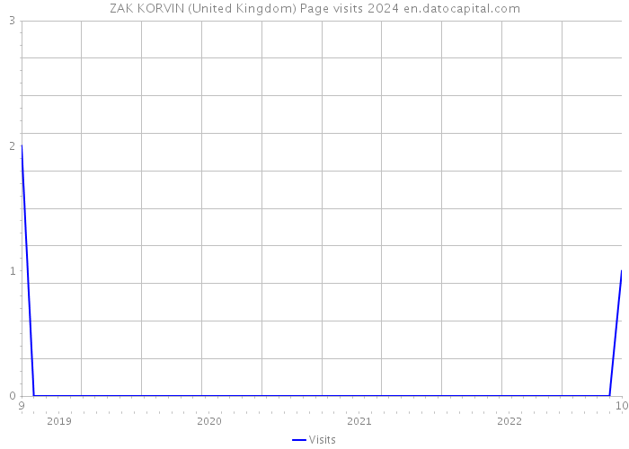 ZAK KORVIN (United Kingdom) Page visits 2024 
